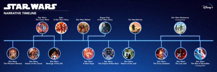 The Main Star Wars Timeline Explained The Prequels